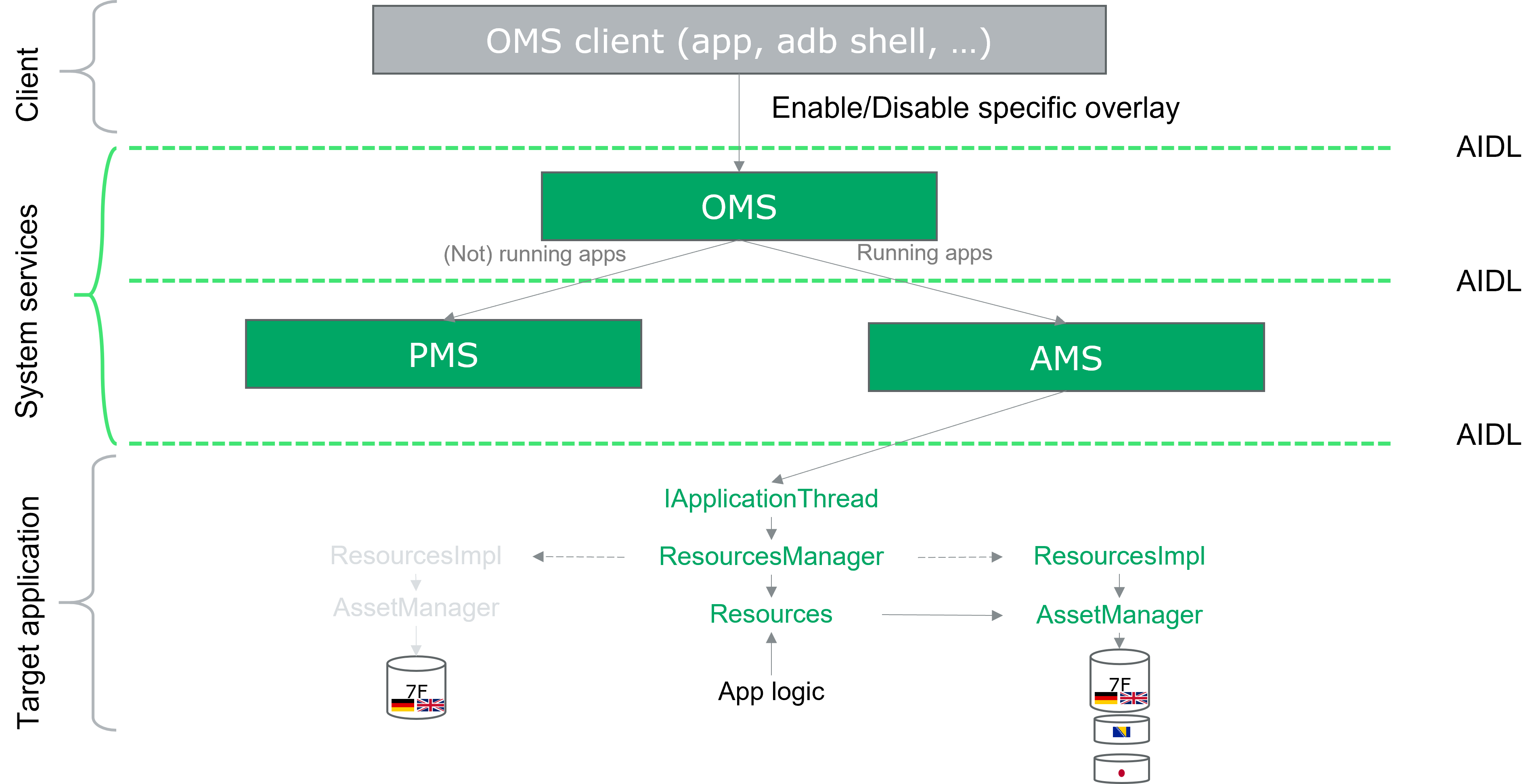 RRO system