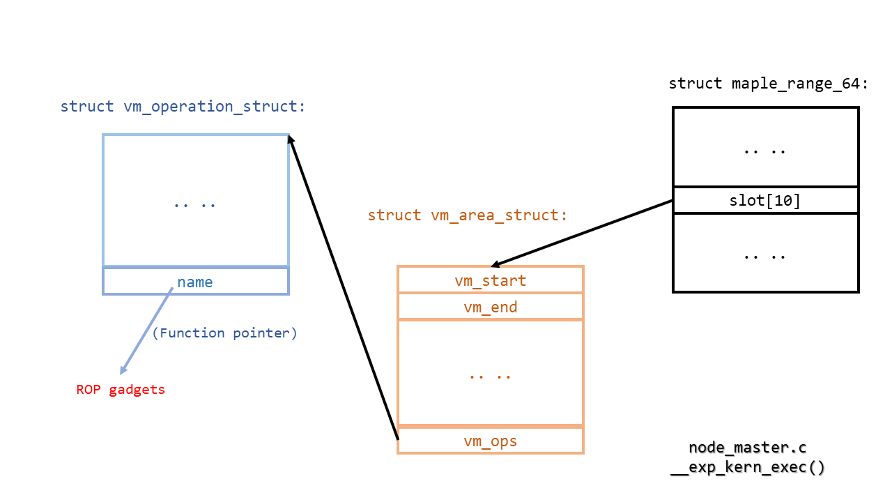 Step 3: From UAF to root privileges