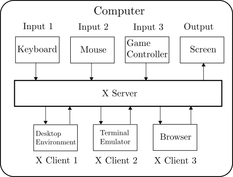 X11 Client-Server Architecture Diagram