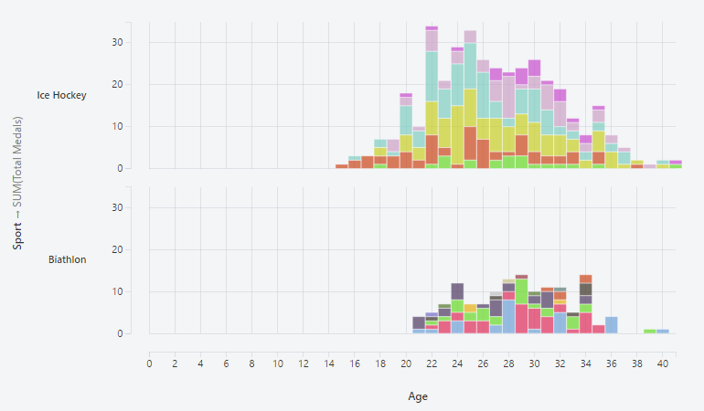 Stacked Bar Chart