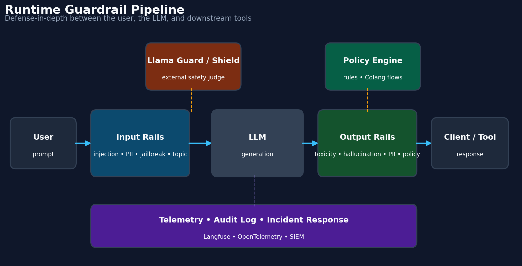 Runtime guardrail pipeline