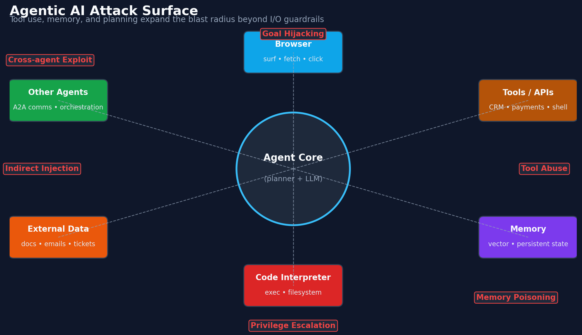 Agentic AI attack surface