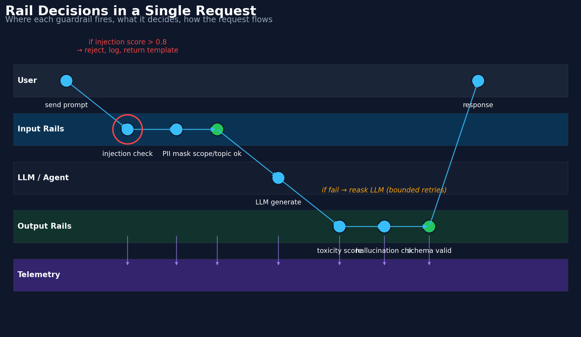Rail decisions in a single request