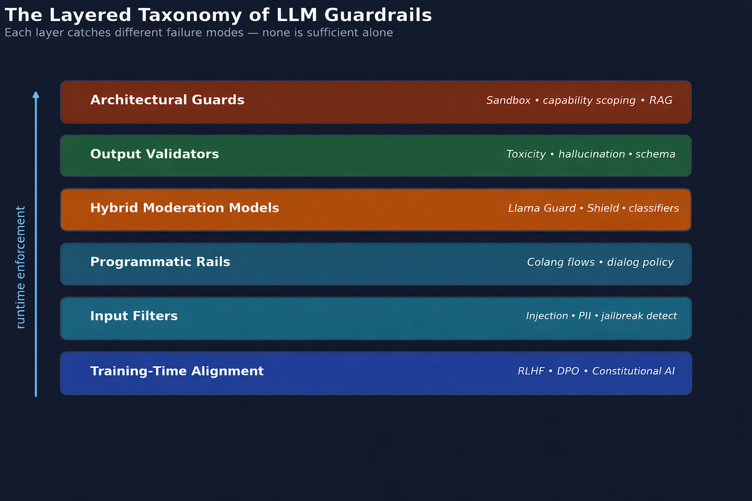 Layered taxonomy of guardrails