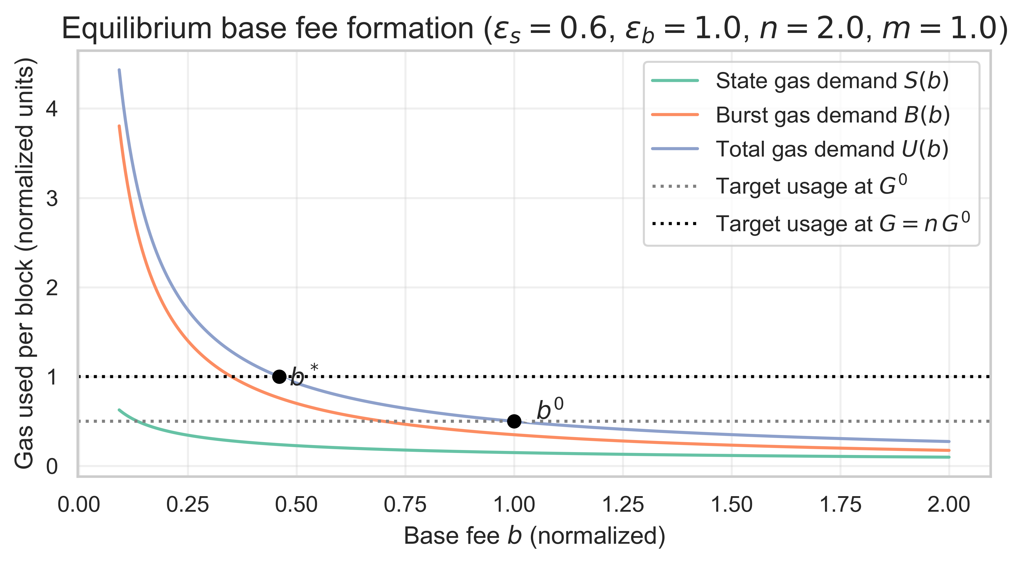base_fee_equilibrium