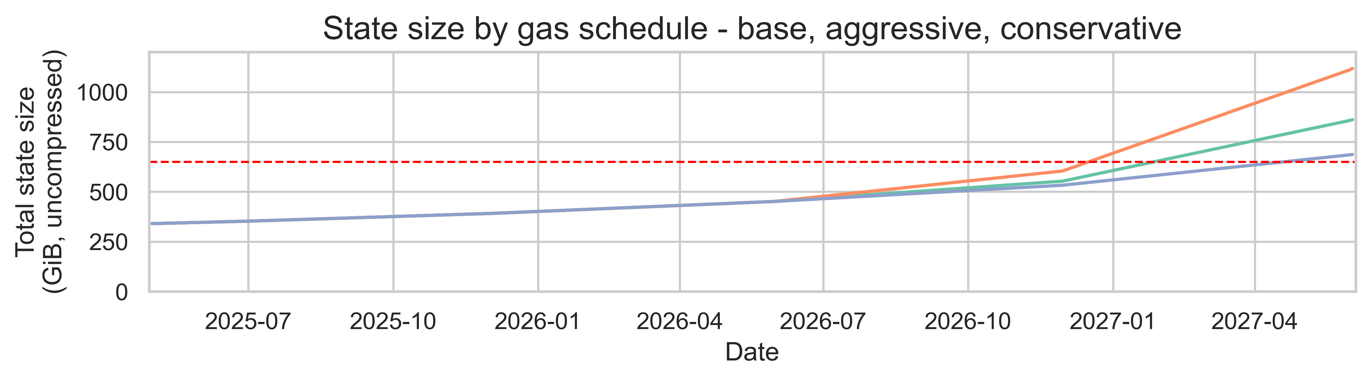 state_size_by_schedule