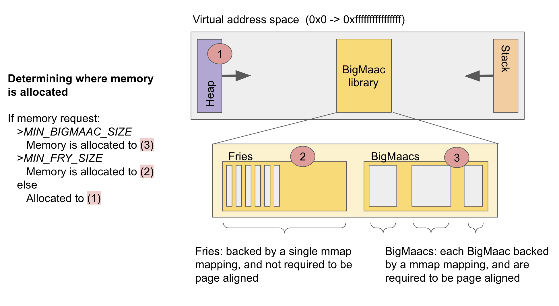 Schematic of memory allocation using BigMaac