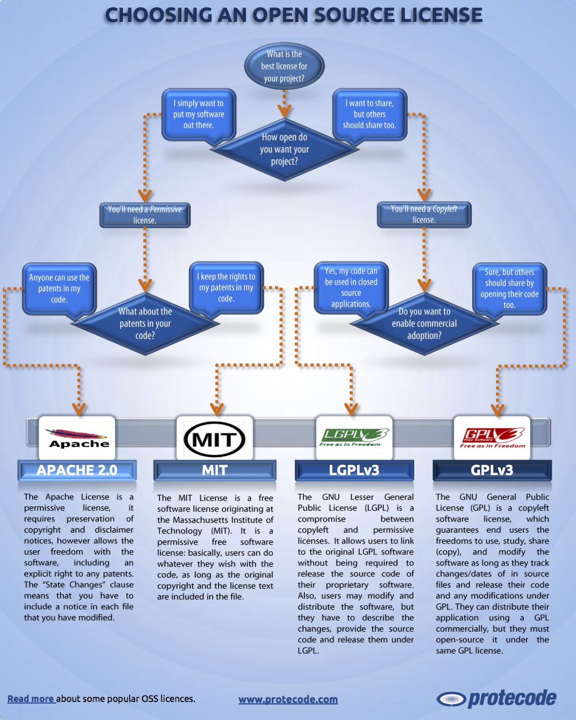 Open Source vs. Commercial Software License: What Do You Need?