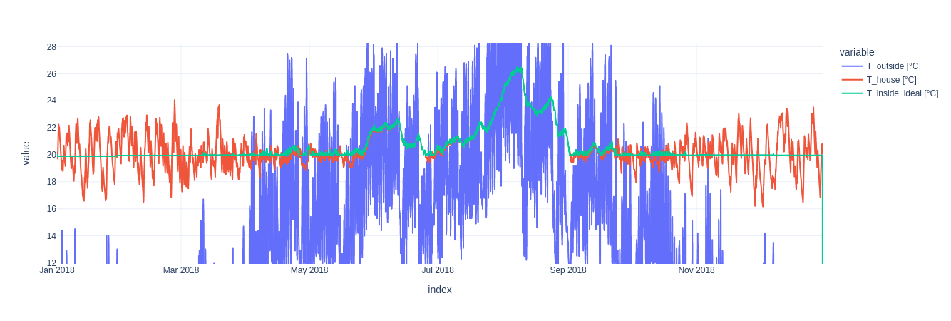 Large temperature deviations of up to $\pm 4 ^\circ C$ from the target temperature (3681.5 kg CO2eq total emissions)