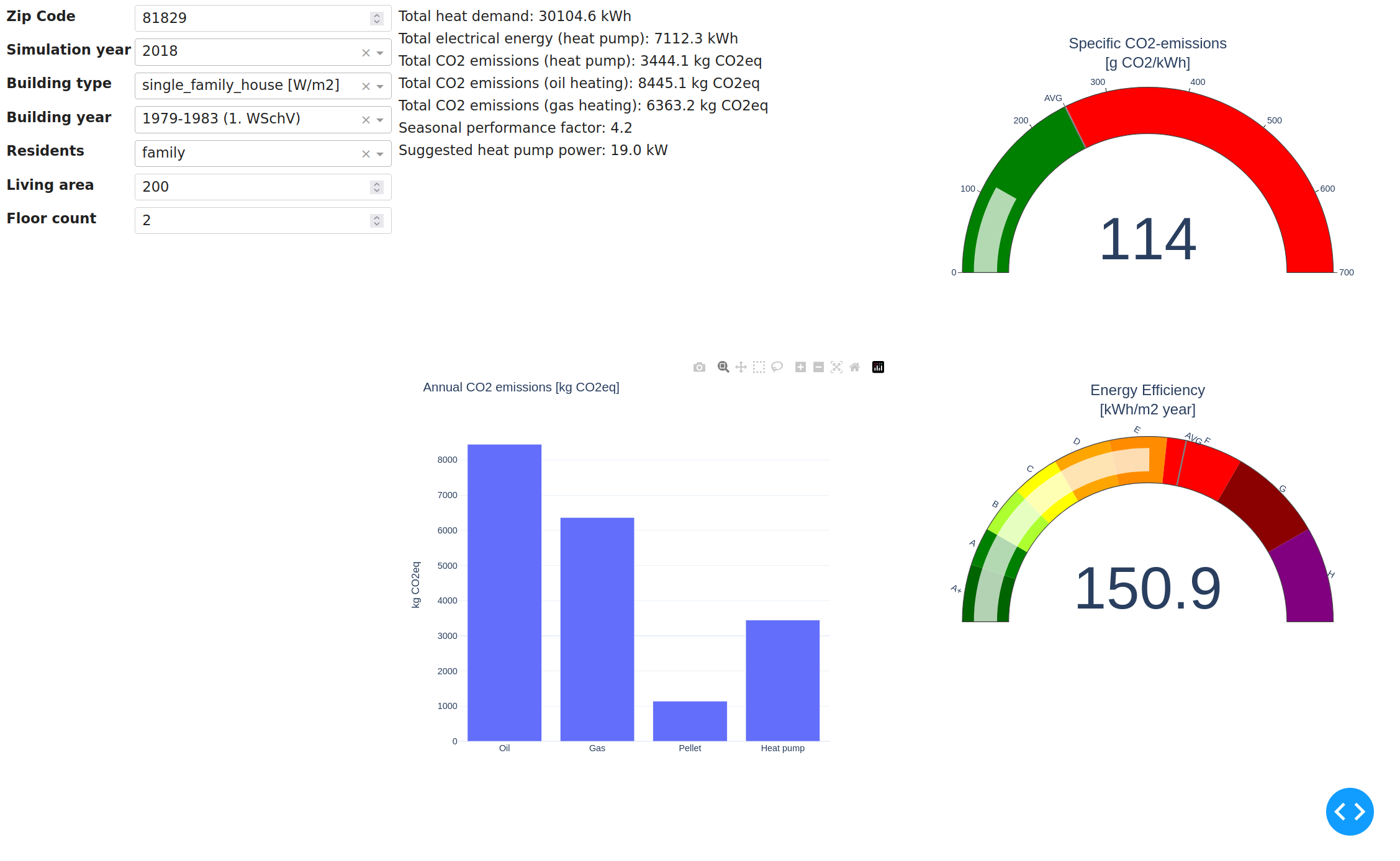 Initial version of the simplified Dashboard produced during Ferienakademie has a limited number of simple user inputs, but still presents a lot of information