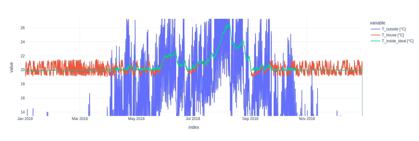 Note that the temperature deviation is now limited to approximately $\pm 1 ^\circ C$ from the target temperature. Variations outside of this range are due to the imperfect weather forecast (4482.2 kg CO2eq total emissions)