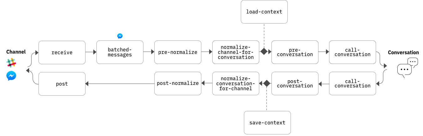 Default Pipeline Architecture