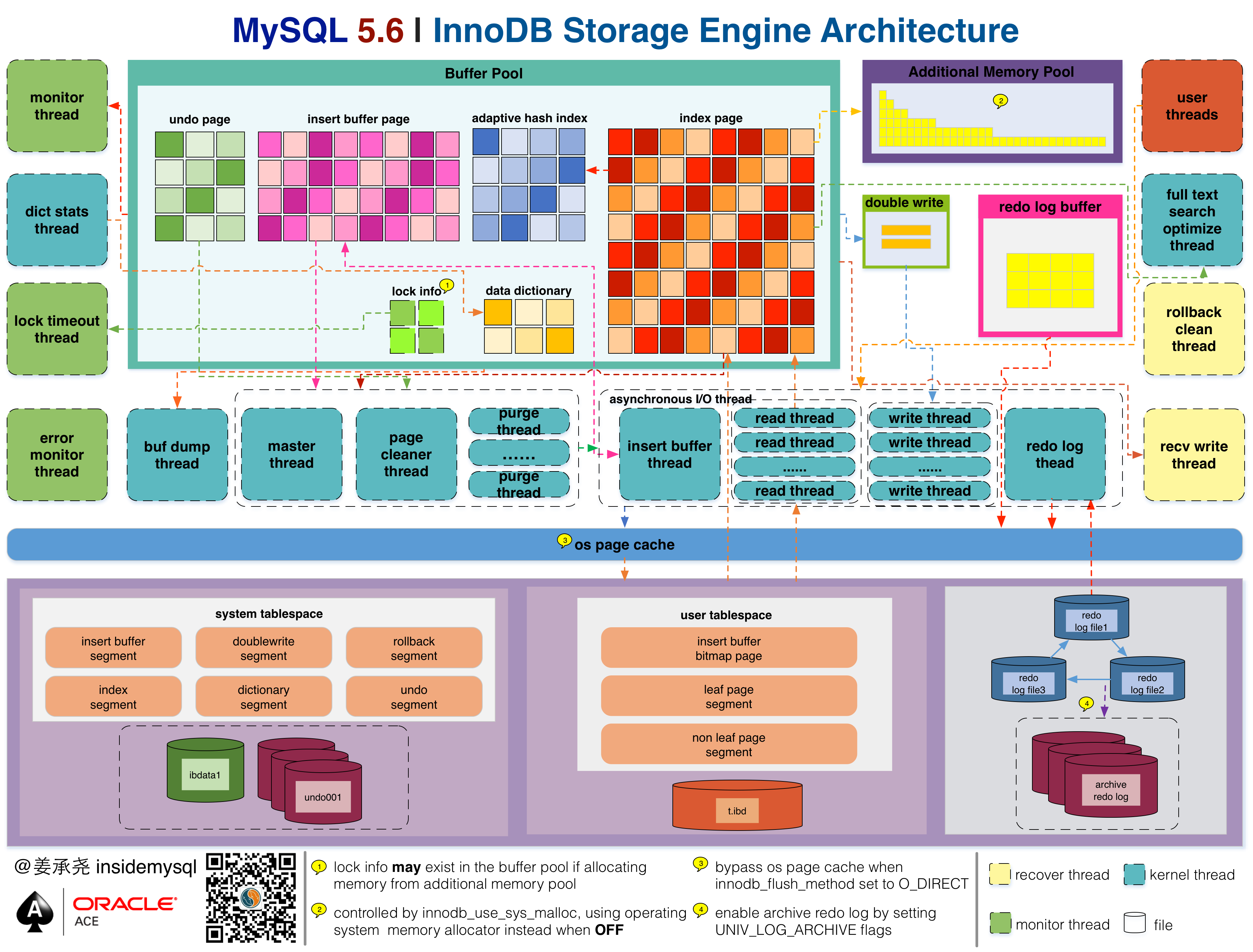 InnoDB存储引擎体系结构图