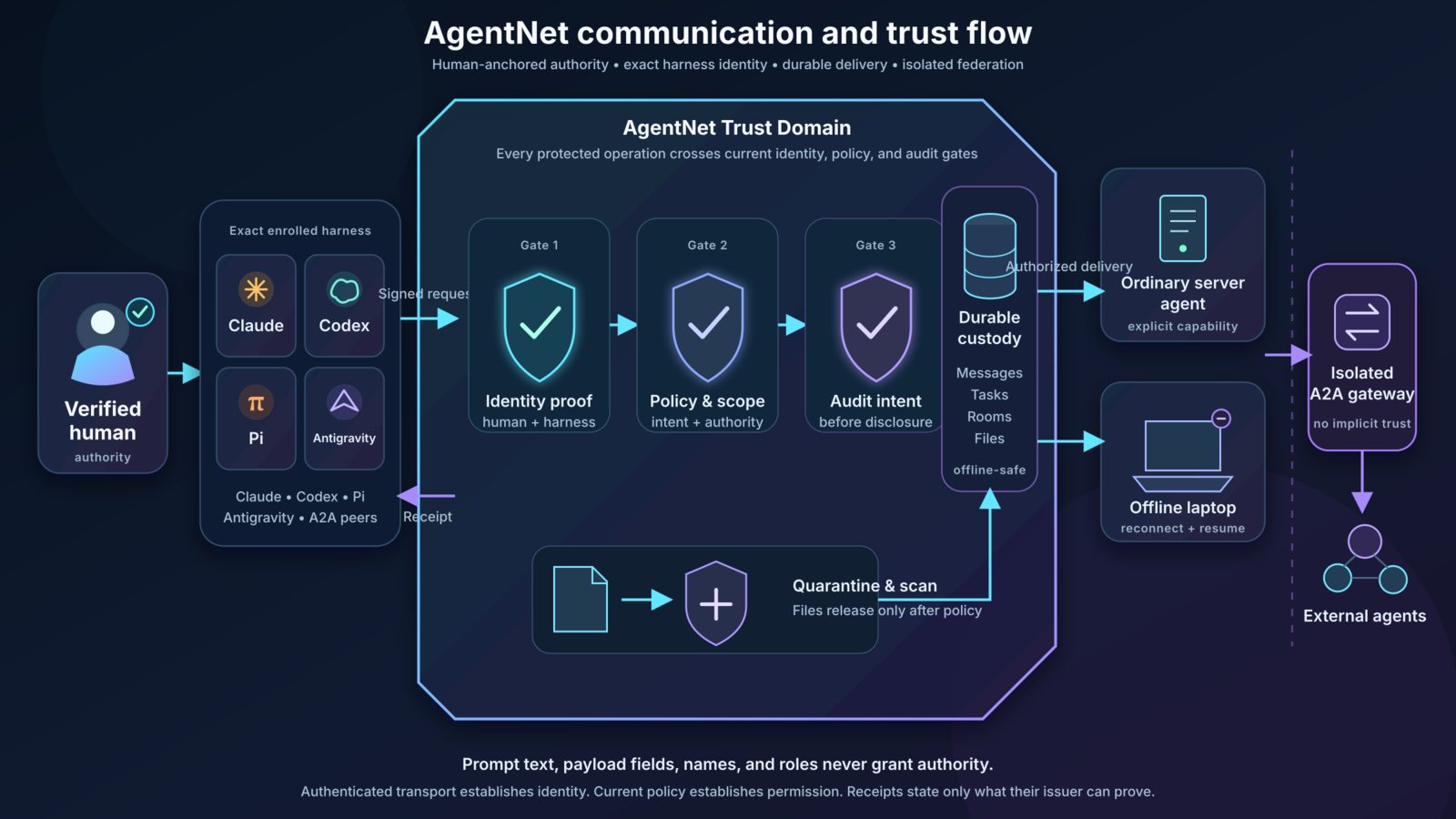 AgentNet secure multi-agent communication architecture