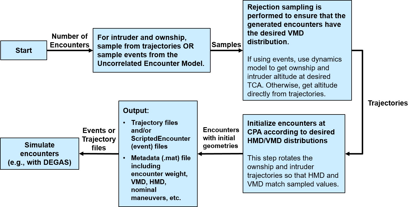 Encounter Generation Process