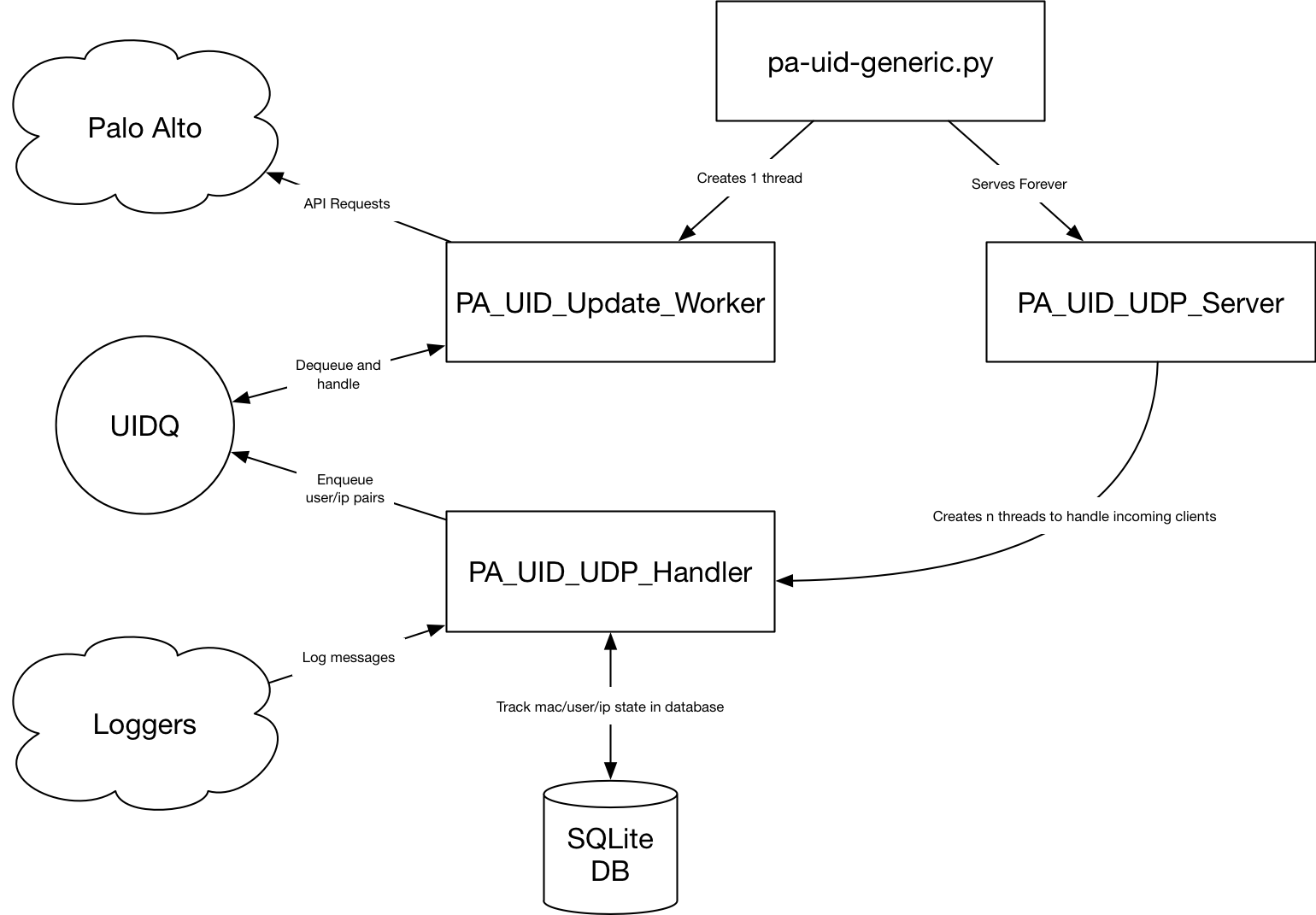 Logical map of pa-uid-generic.py