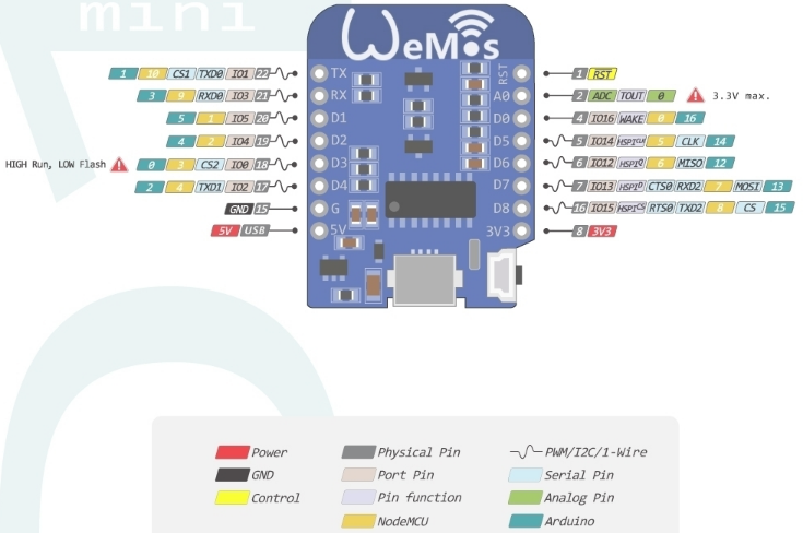 ESP8266 Wemos Pinout