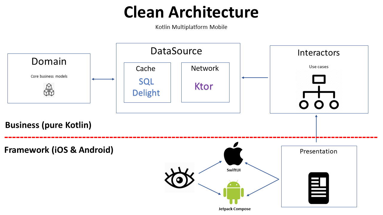 Kotlin playground. Архитектура Android. Clean архитектура. Чистая архитектура Android. Архитектура MVVM Android Kotlin.