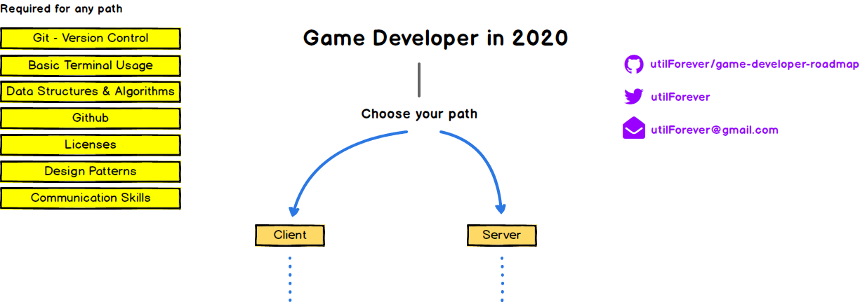 Game Developr Roadmap Introduction