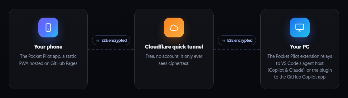 Your phone connects to the Pocket Pilot extension on your PC through a Cloudflare quick tunnel; every hop is end-to-end encrypted