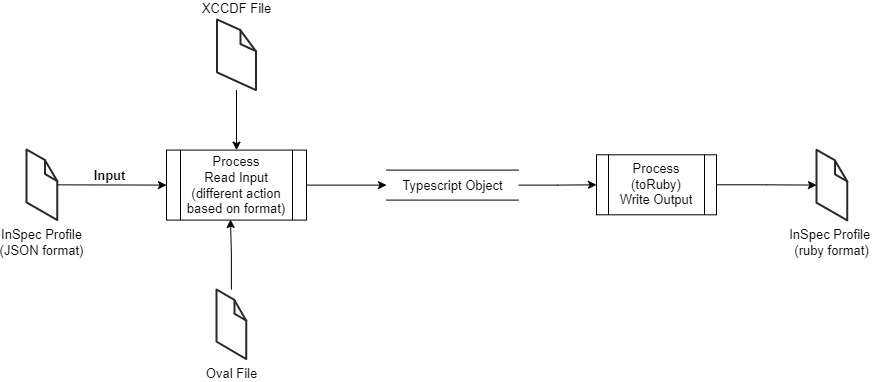 Typescript Objects Generation Process