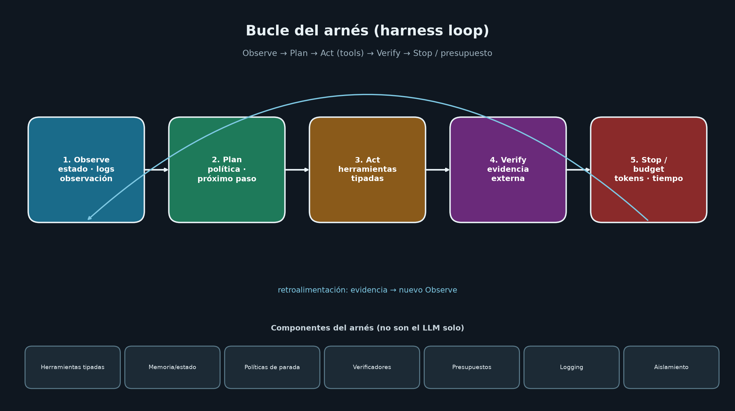 Bucle del arnés: Observe, Plan, Act con herramientas tipadas, Verify con evidencia externa y Stop por presupuesto, con retroalimentación al estado