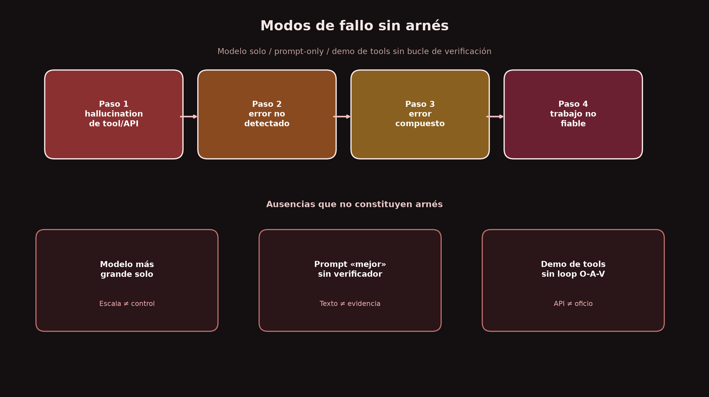 Cadena de fallos sin arnés: alucinación de herramienta o API, error no detectado, error compuesto y trabajo no fiable, con tres ausencias que no constituyen arnés