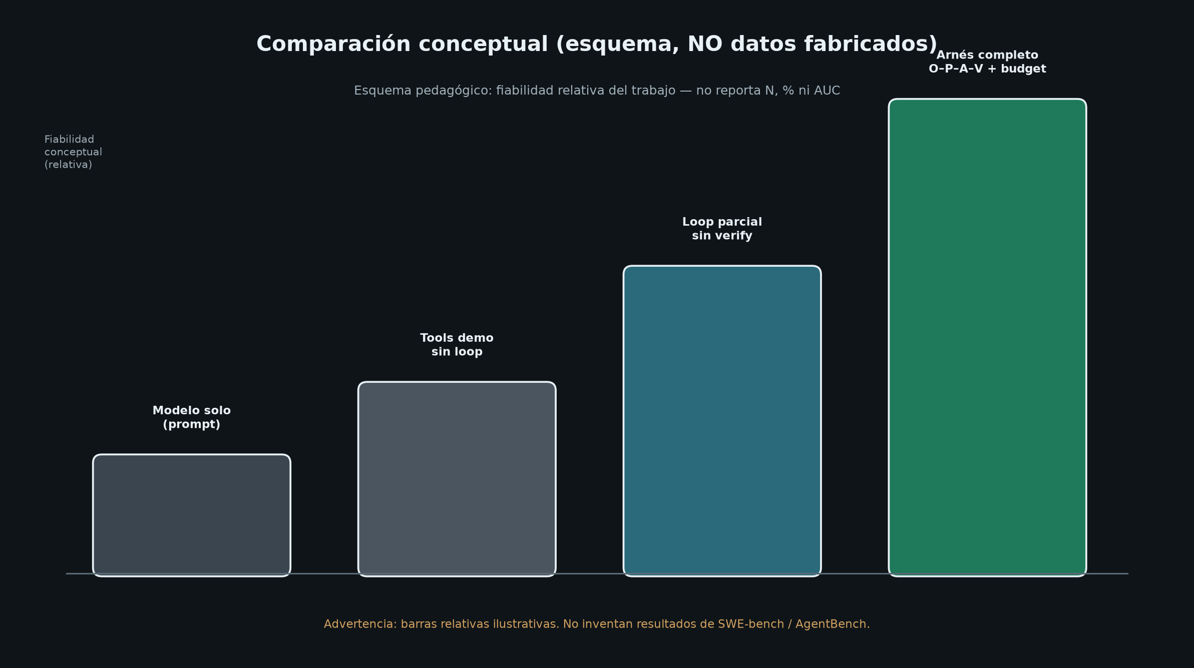 Esquema conceptual de fiabilidad relativa del trabajo: modelo solo, tools demo sin loop, loop parcial sin verificación y arnés completo con presupuesto; no reporta datos empíricos