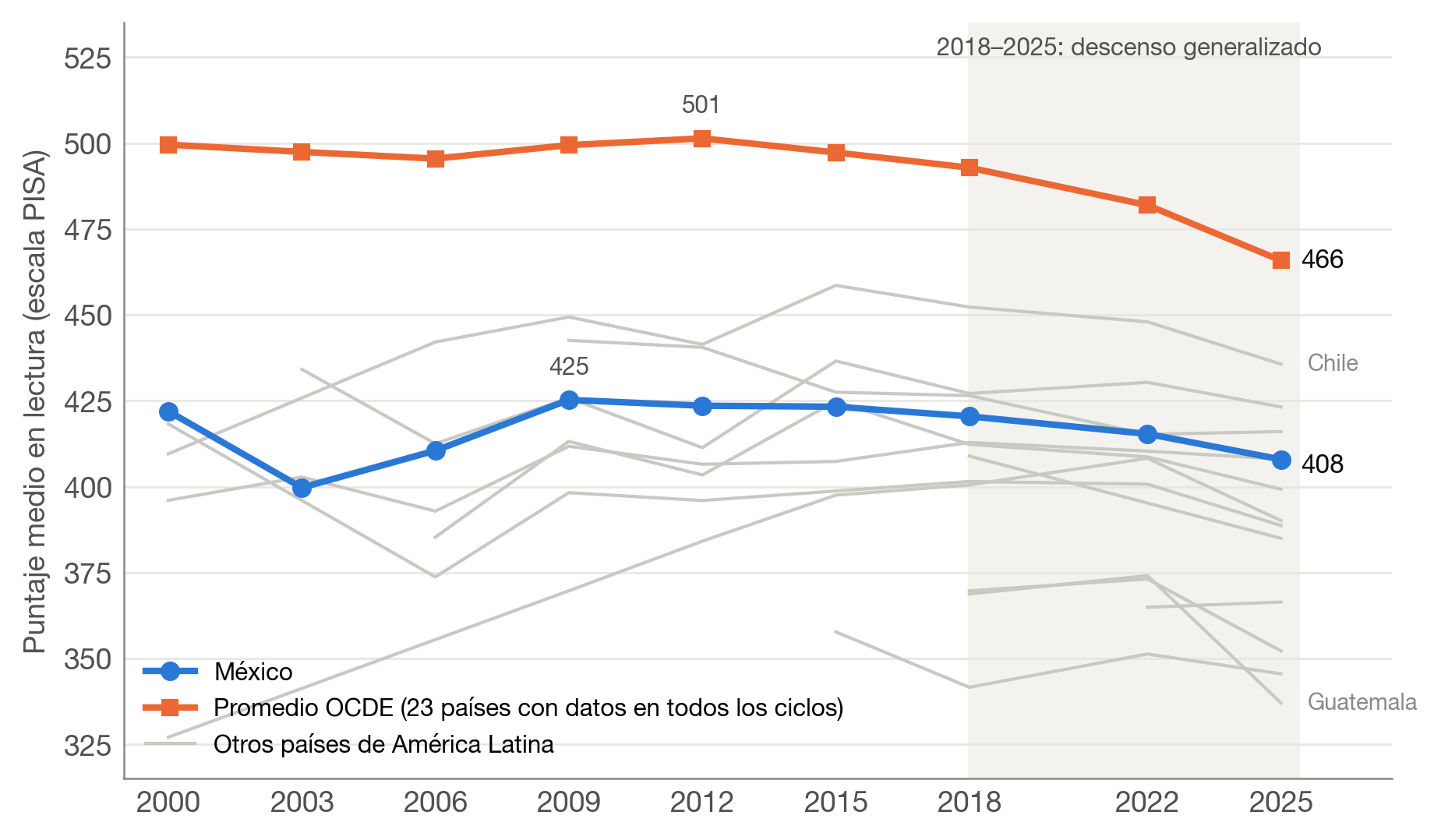 Trayectoria del desempeño medio en lectura en PISA, 2000–2025: México, promedio de la OCDE y otros países de América Latina