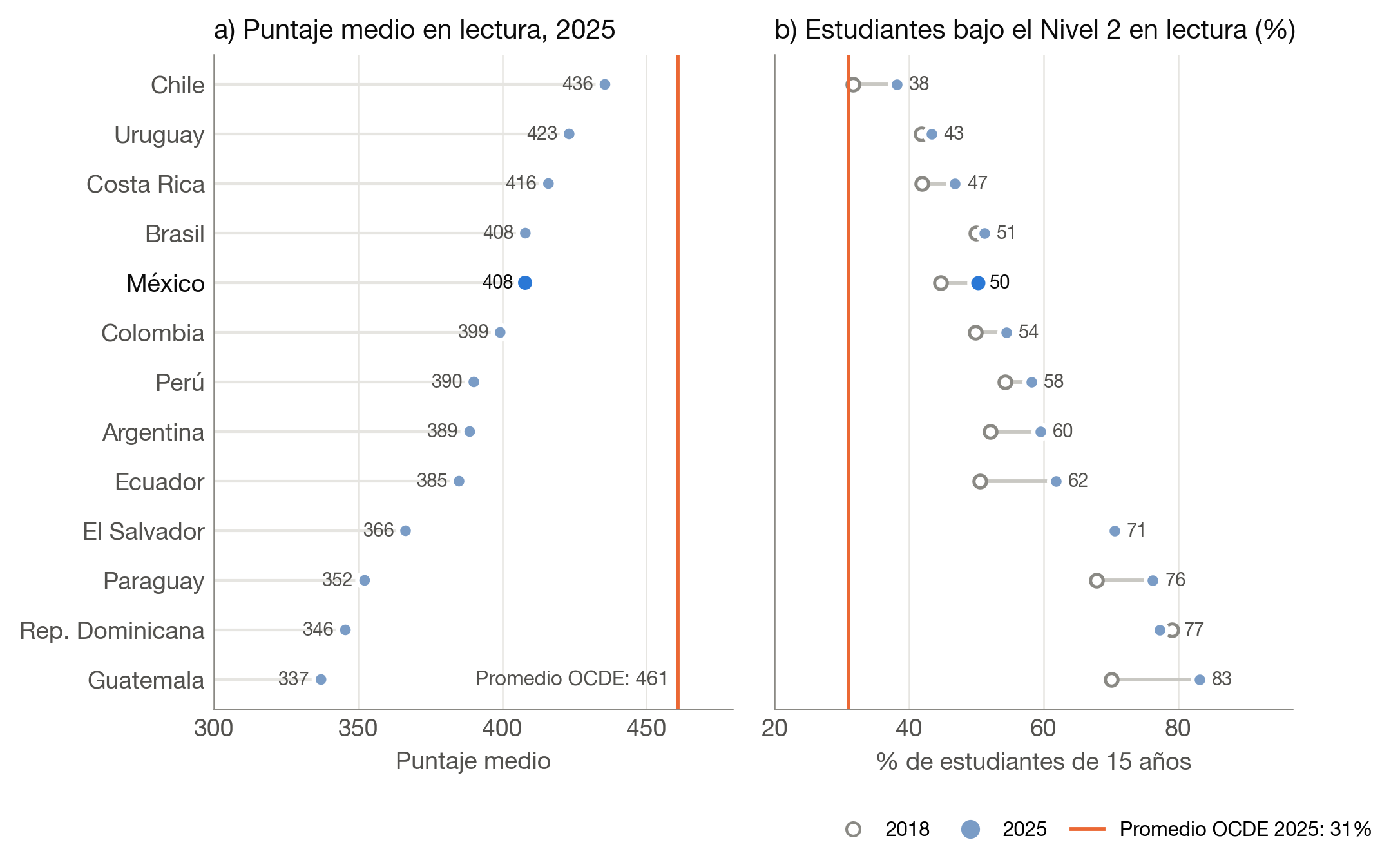 Desempeño en lectura y proporción de estudiantes por debajo del Nivel 2 en América Latina, PISA 2025
