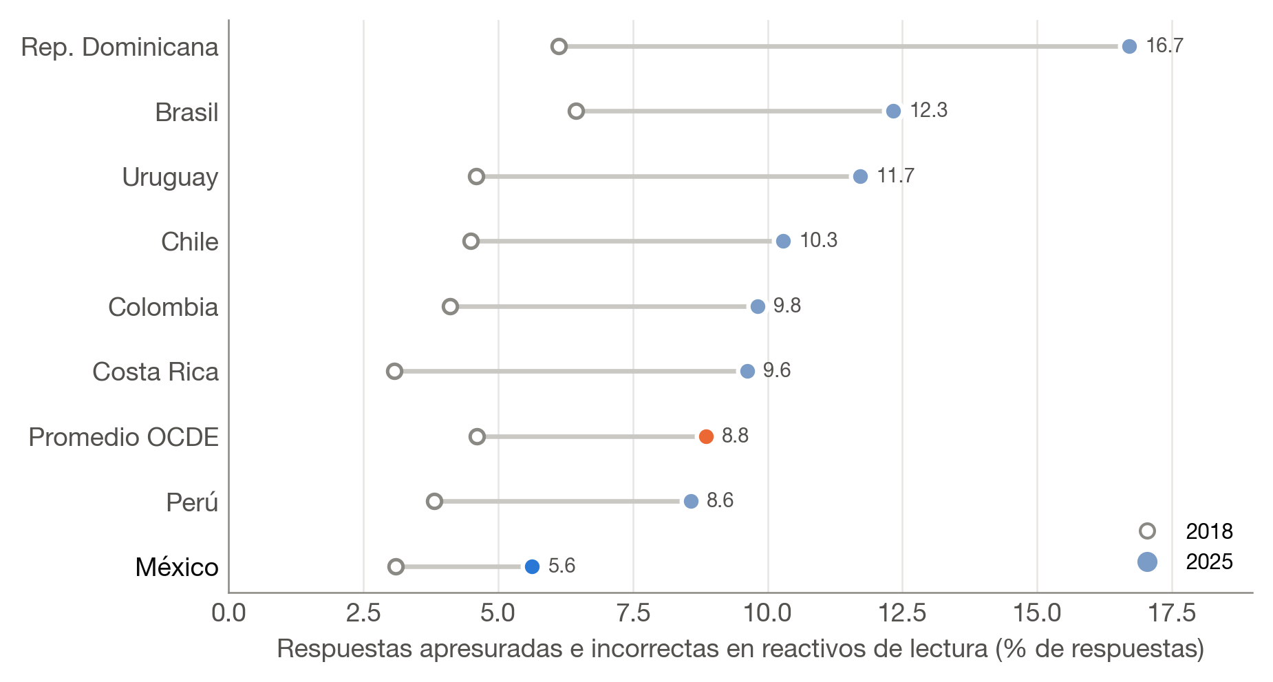 Respuestas apresuradas e incorrectas en los reactivos de lectura de PISA, 2018 y 2025