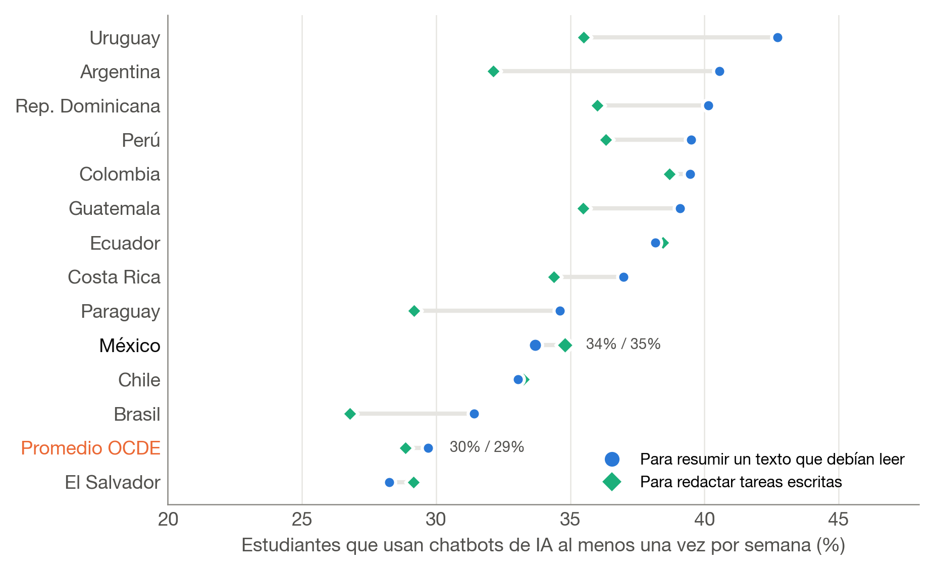 Uso semanal de chatbots de IA para resumir lecturas y redactar tareas en América Latina, PISA 2025