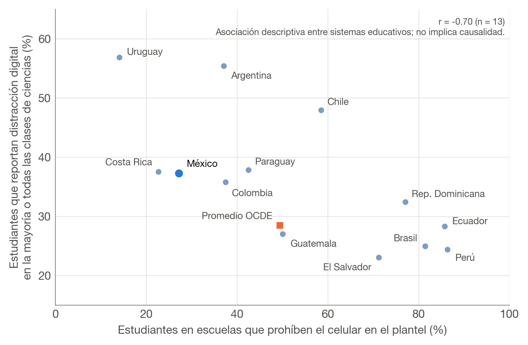 Prohibición del celular en las escuelas y distracción digital en clases de ciencias en América Latina, PISA 2025