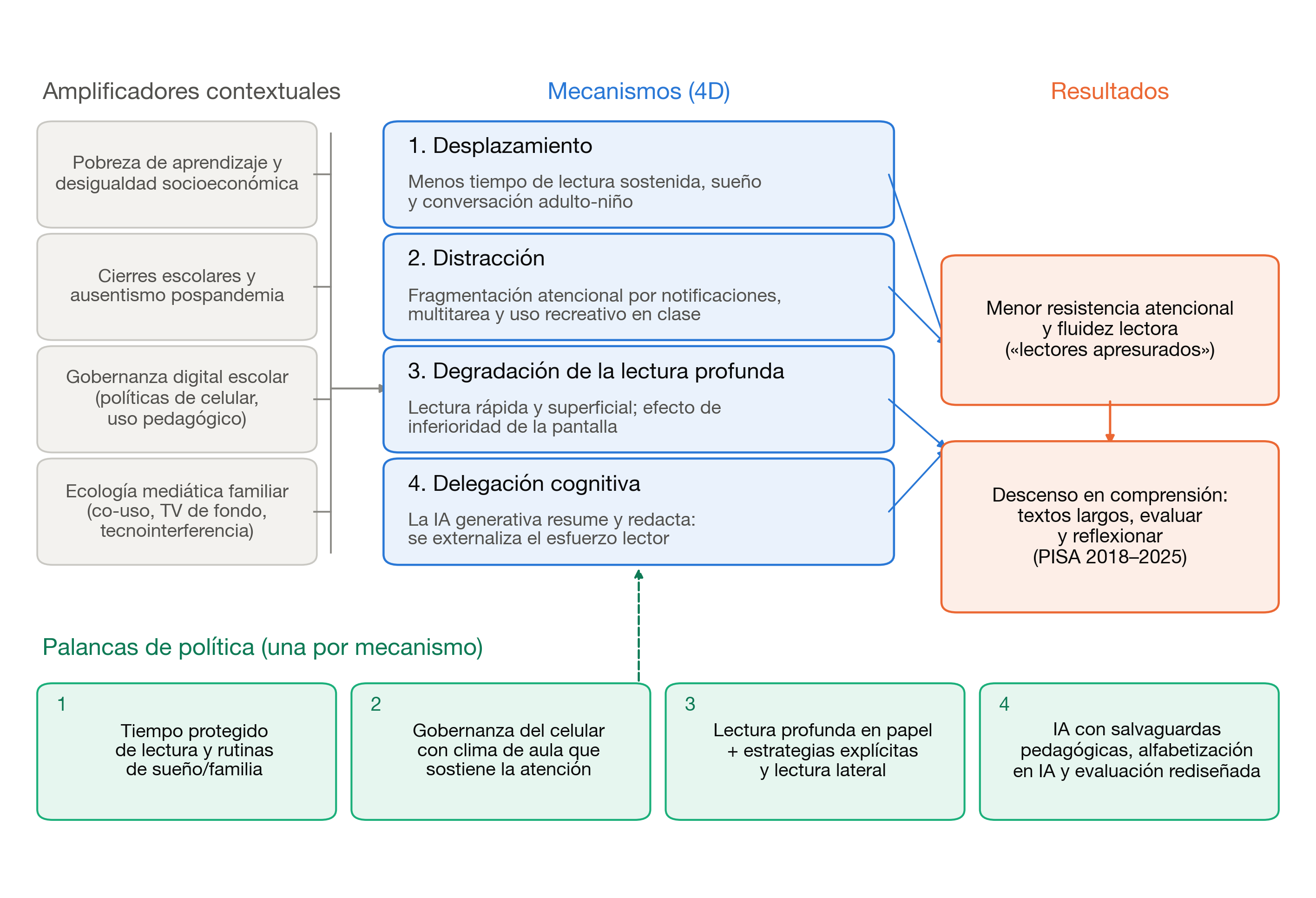 Modelo 4D de la erosión de la comprensión lectora en la era digital