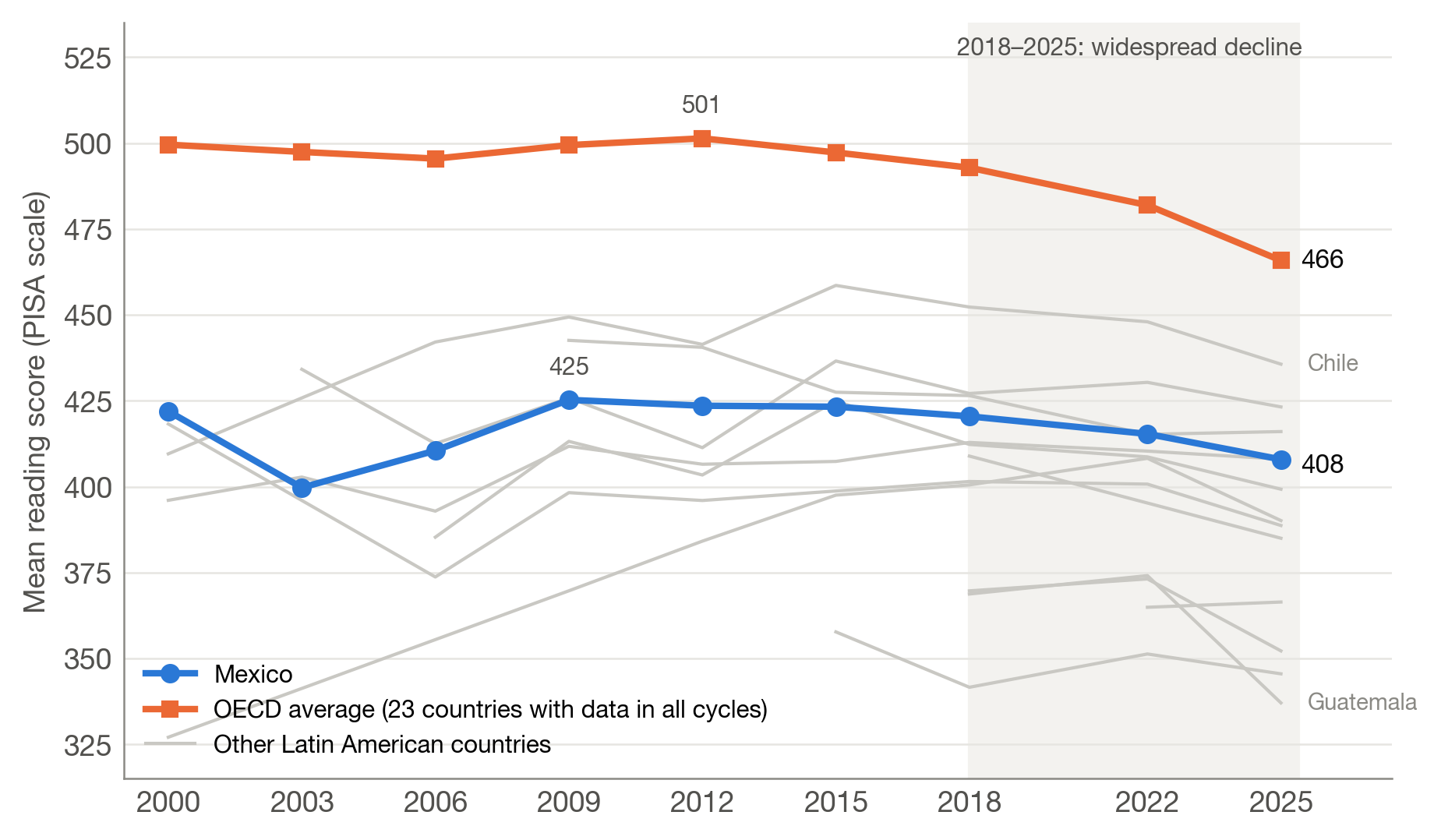 Trends in Mean Reading Performance in PISA, 2000–2025: Mexico, the OECD Average, and Other Latin American Countries