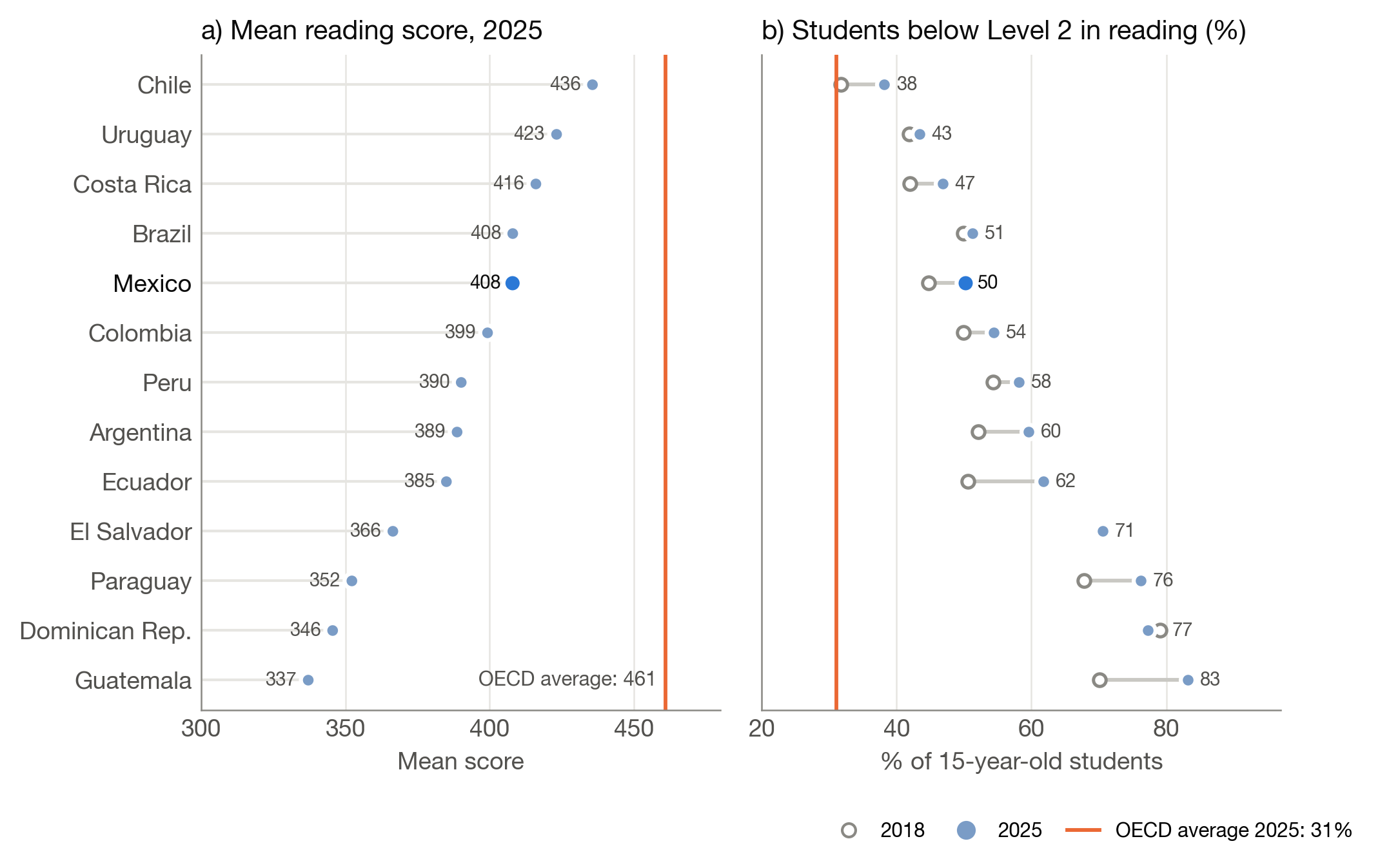 Reading Performance and Share of Students Below Level 2 in Latin America, PISA 2025
