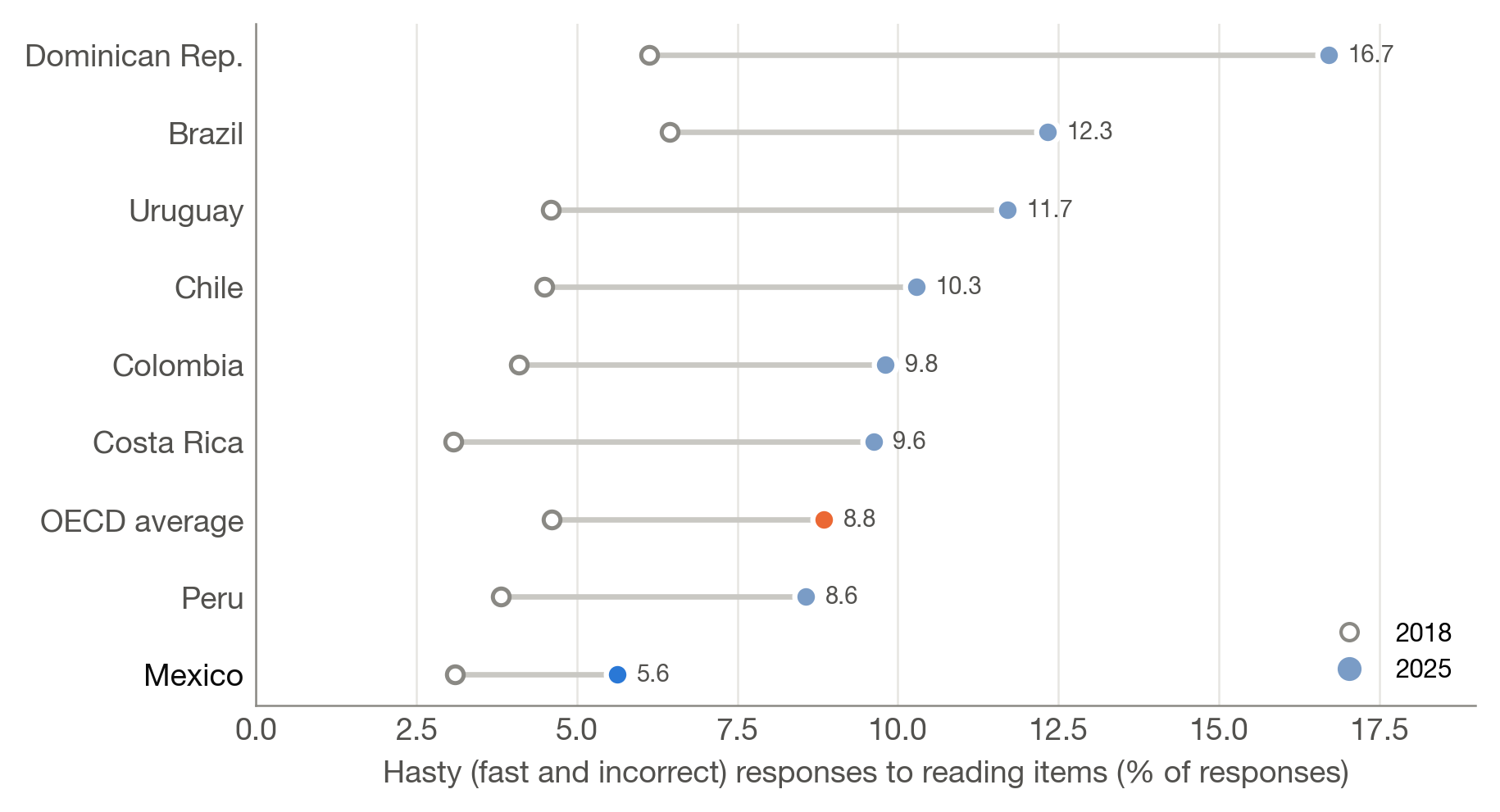 Hasty (Fast and Incorrect) Responses to PISA Reading Items, 2018 and 2025