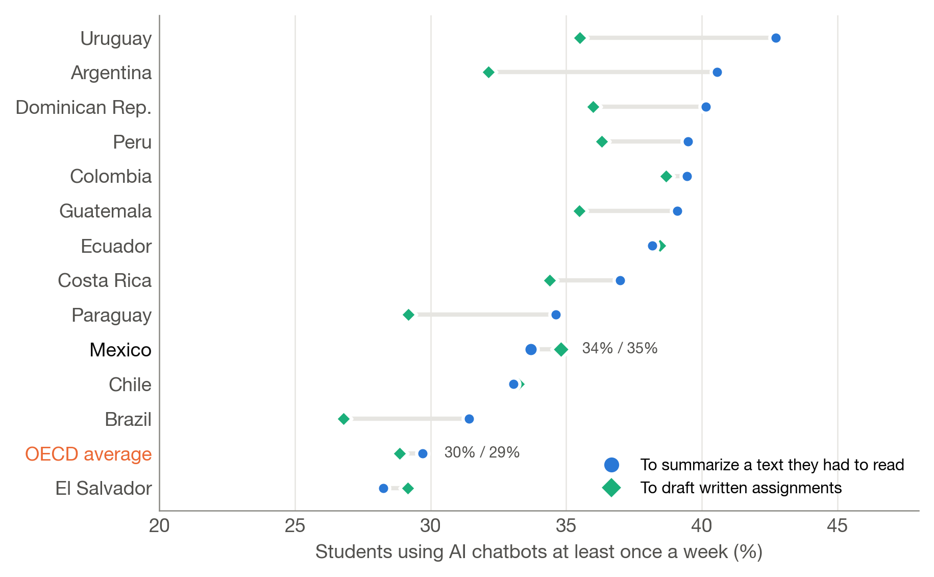 Weekly Use of AI Chatbots to Summarize Readings and Draft Assignments in Latin America, PISA 2025
