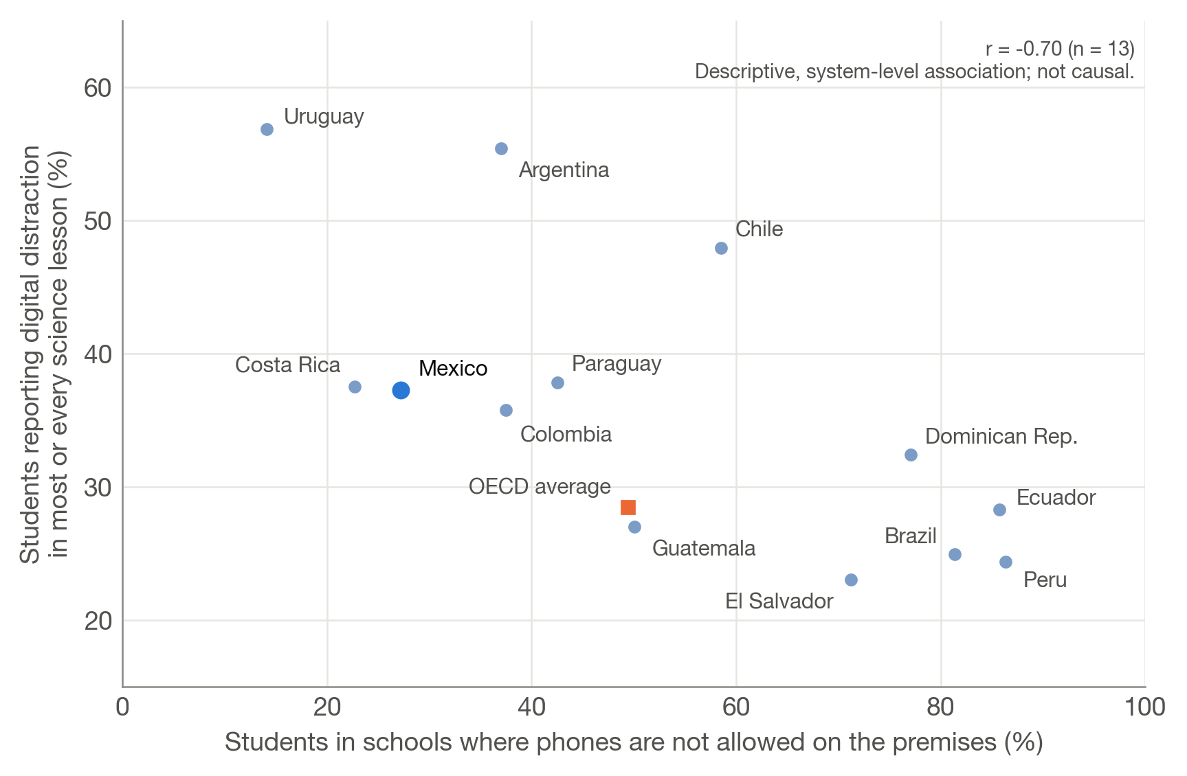 School Phone Bans and Digital Distraction in Science Lessons in Latin America, PISA 2025