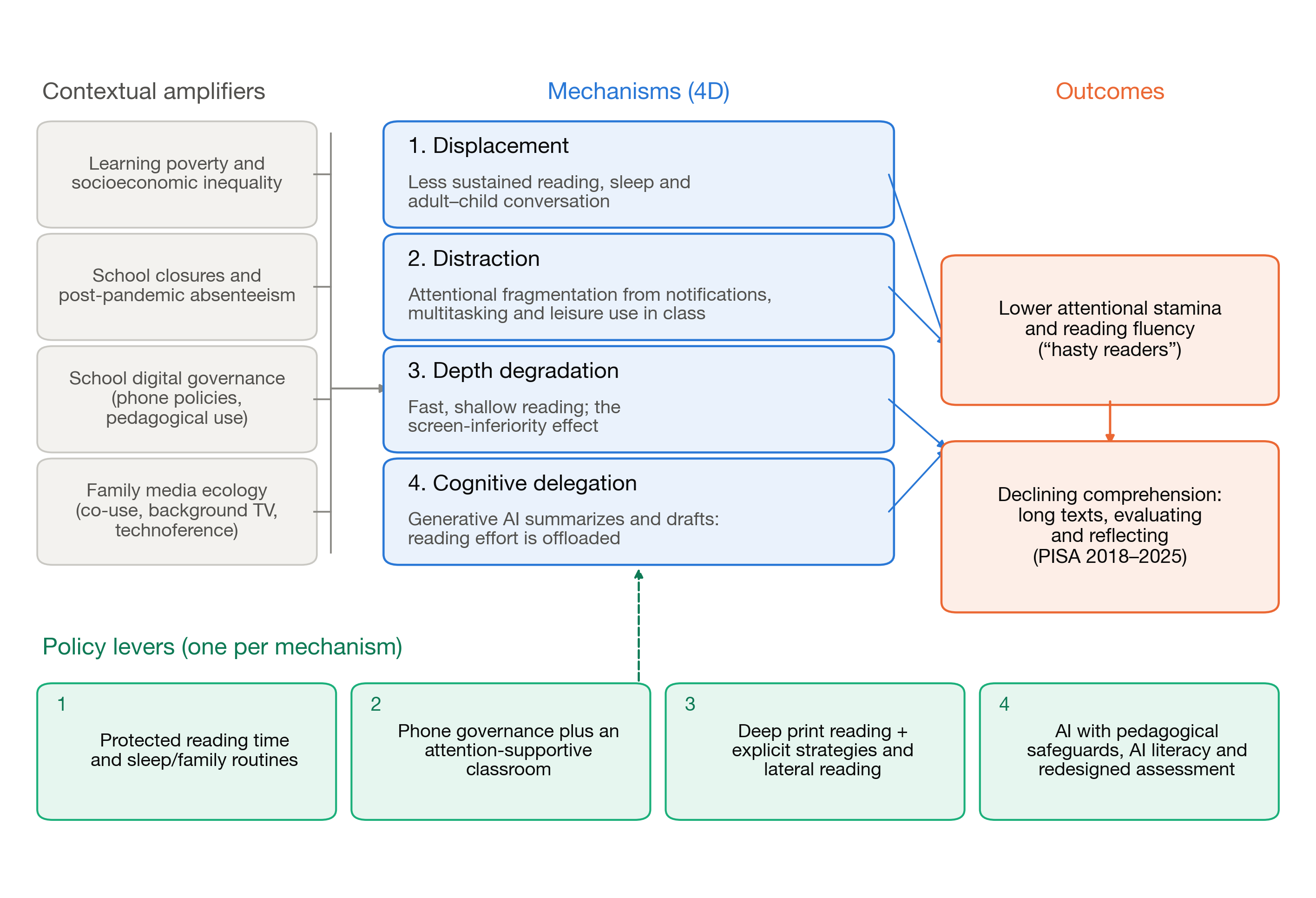 The 4D Model of Reading-Comprehension Erosion in the Digital Age