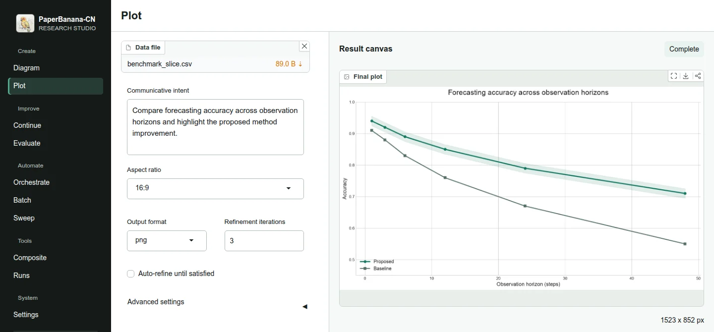 PaperBanana-CN statistical-plot workspace with CSV input and a completed line chart