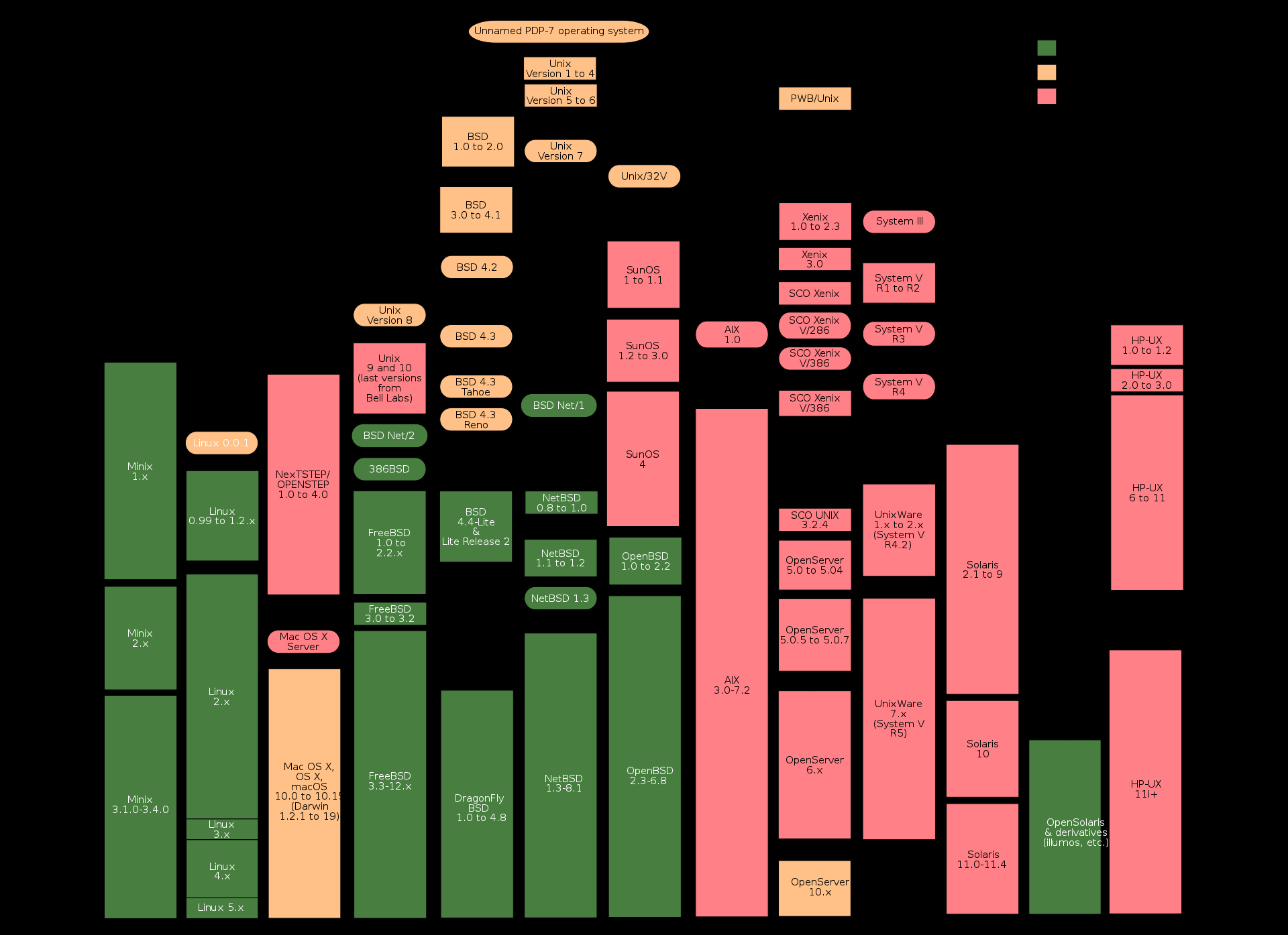 Evolution of Unix and Unix like systems (credit: Wikipedia)