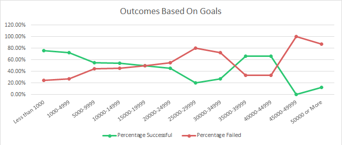 Outcomes Based On Goals
