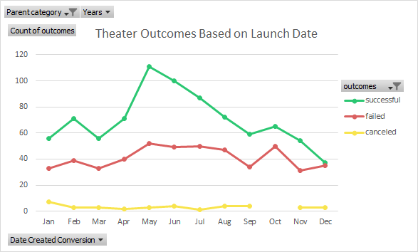Outcomes Based On Launch Date