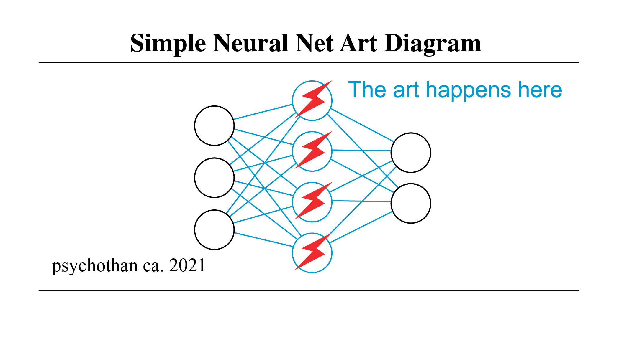 simple neural net art diagram