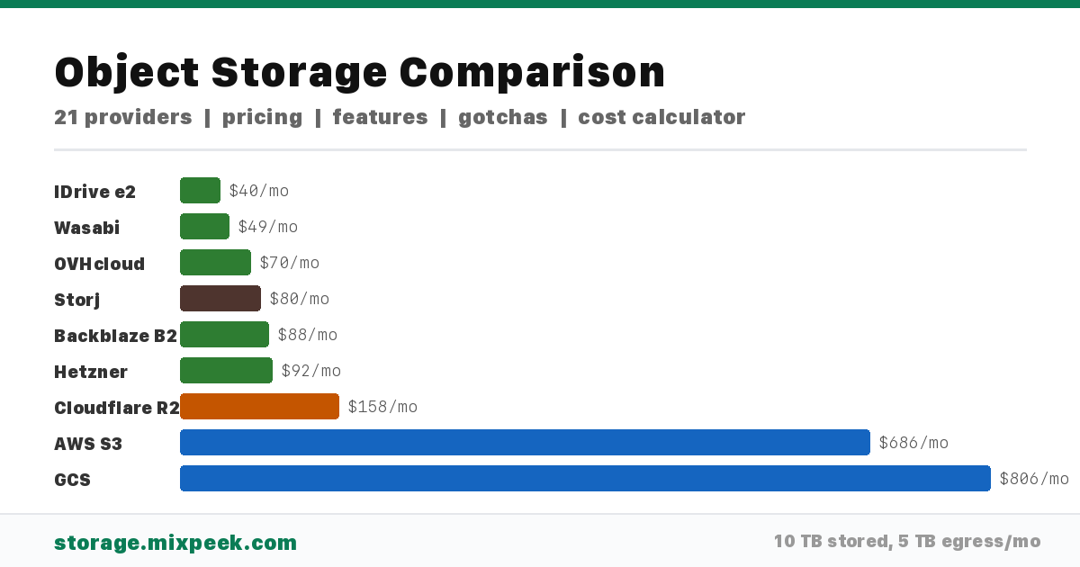 Awesome Object Storage