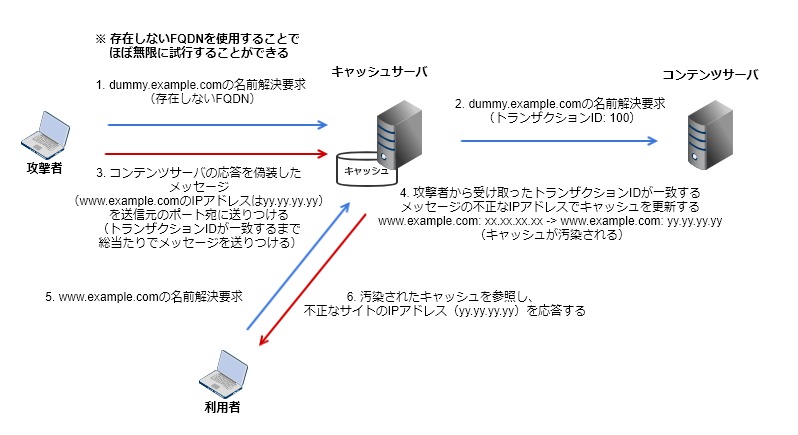 Dnsとは Gmoクラウドアカデミー