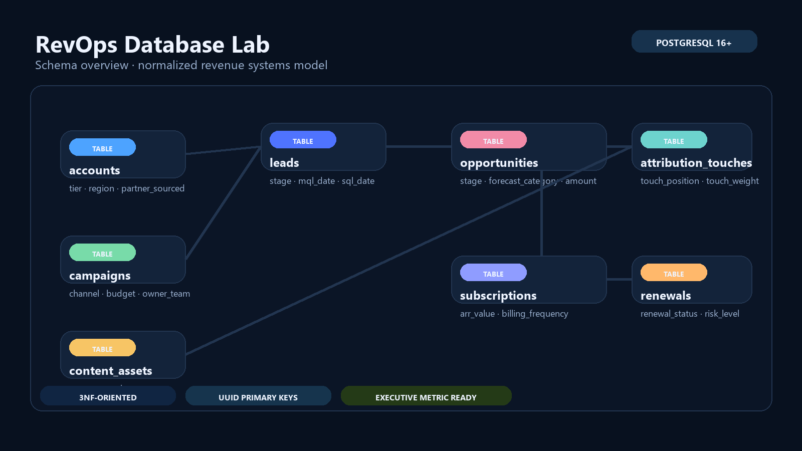Schema overview