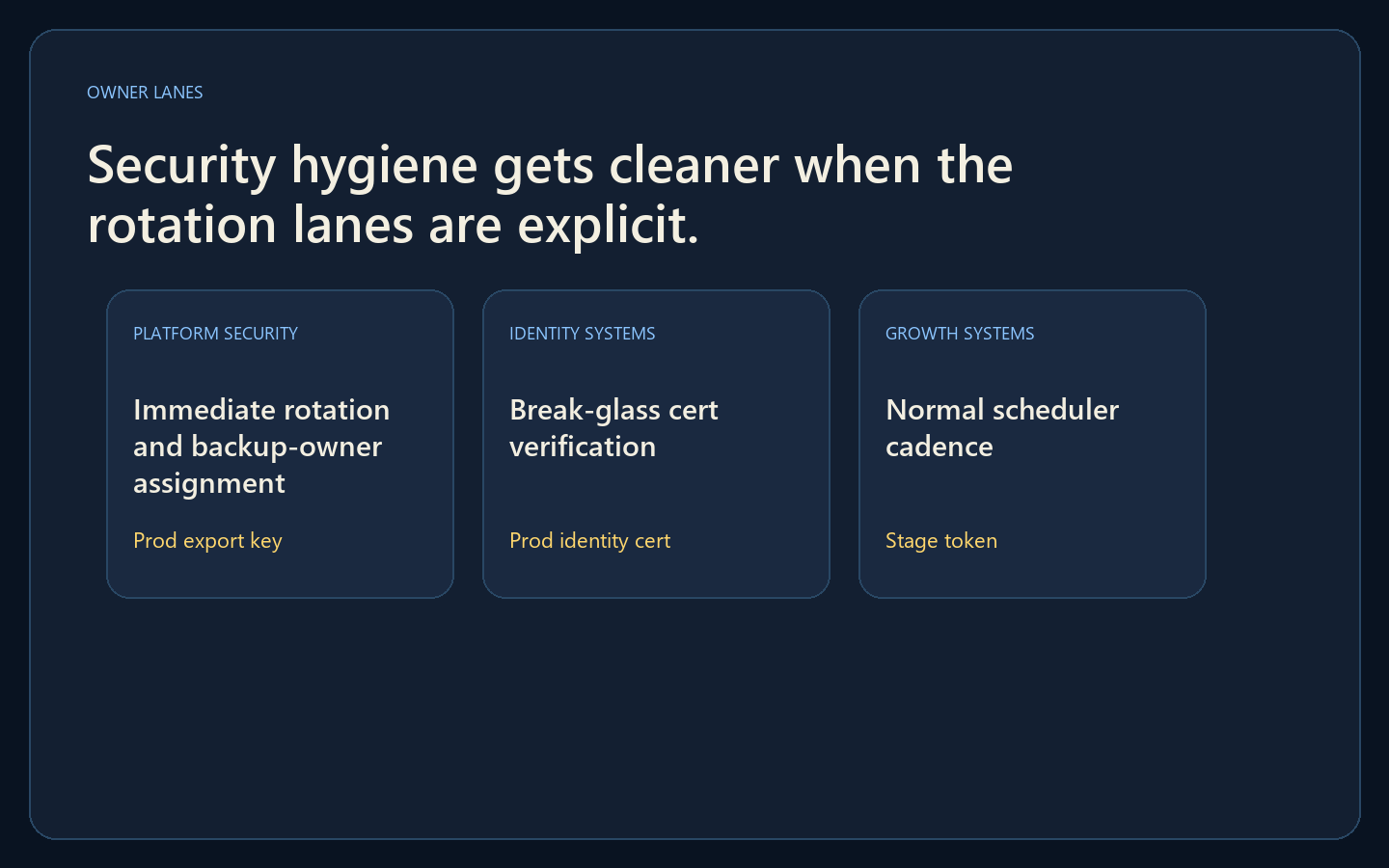 Secret Rotation Scheduler lanes
