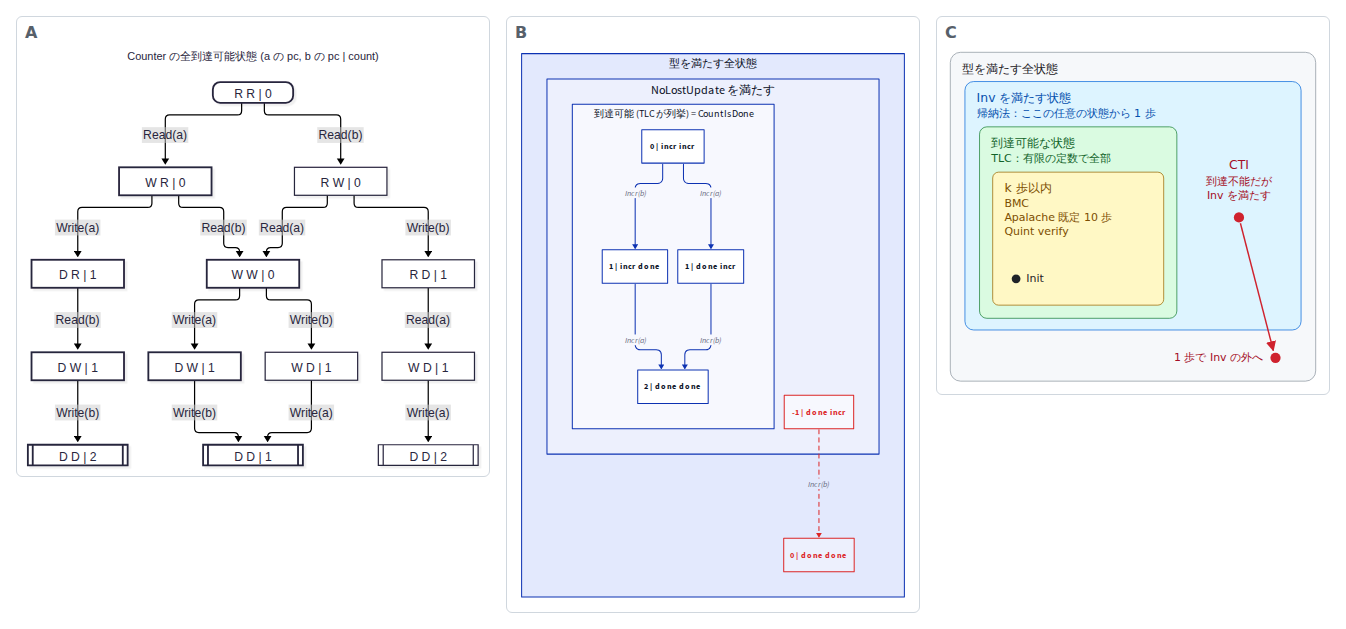 Figures from the formal methods crash course